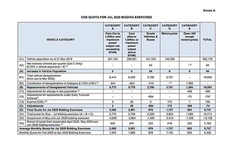 coe bidding|LTA .